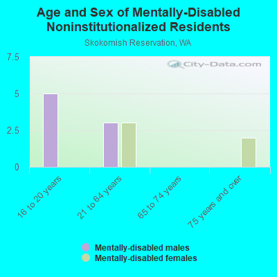 Age and Sex of Mentally-Disabled Noninstitutionalized Residents