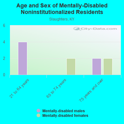 Age and Sex of Mentally-Disabled Noninstitutionalized Residents