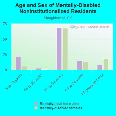 Age and Sex of Mentally-Disabled Noninstitutionalized Residents