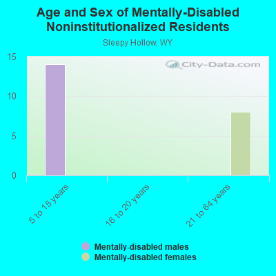 Age and Sex of Mentally-Disabled Noninstitutionalized Residents