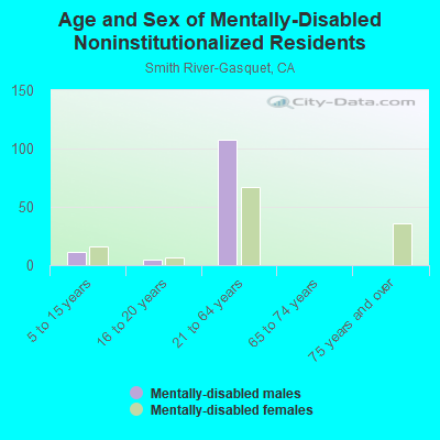 Age and Sex of Mentally-Disabled Noninstitutionalized Residents