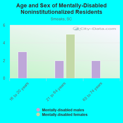 Age and Sex of Mentally-Disabled Noninstitutionalized Residents