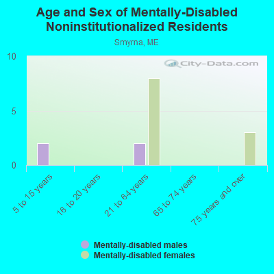 Age and Sex of Mentally-Disabled Noninstitutionalized Residents