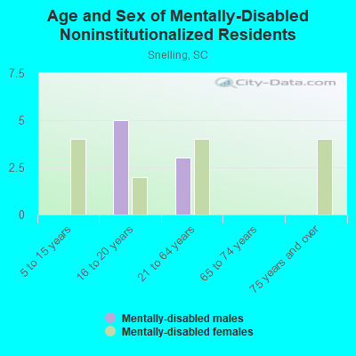 Age and Sex of Mentally-Disabled Noninstitutionalized Residents