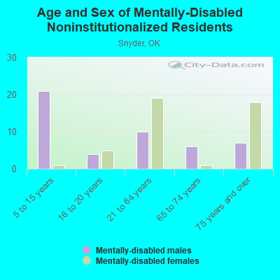 Age and Sex of Mentally-Disabled Noninstitutionalized Residents