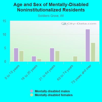 Age and Sex of Mentally-Disabled Noninstitutionalized Residents