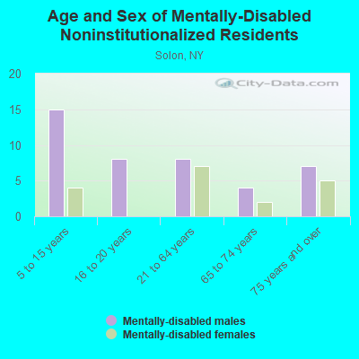 Age and Sex of Mentally-Disabled Noninstitutionalized Residents