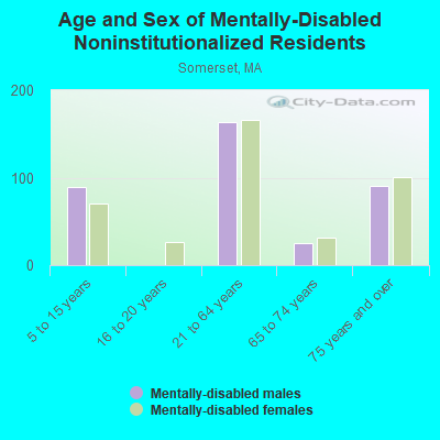 Age and Sex of Mentally-Disabled Noninstitutionalized Residents