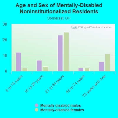 Age and Sex of Mentally-Disabled Noninstitutionalized Residents