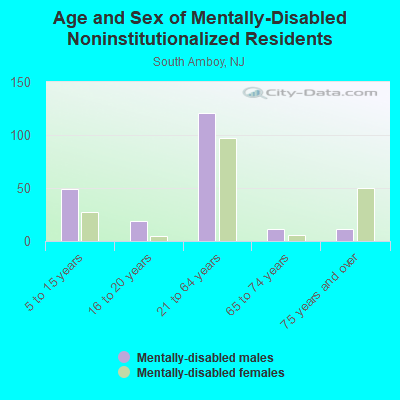 Age and Sex of Mentally-Disabled Noninstitutionalized Residents