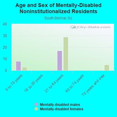 Age and Sex of Mentally-Disabled Noninstitutionalized Residents