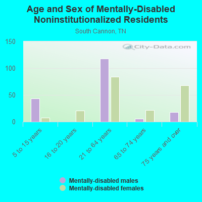 Age and Sex of Mentally-Disabled Noninstitutionalized Residents