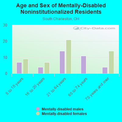 Age and Sex of Mentally-Disabled Noninstitutionalized Residents