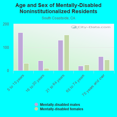 Age and Sex of Mentally-Disabled Noninstitutionalized Residents