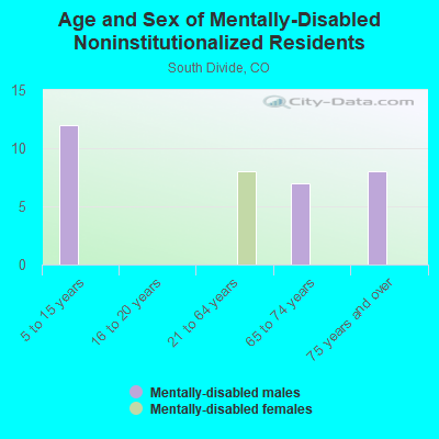 Age and Sex of Mentally-Disabled Noninstitutionalized Residents