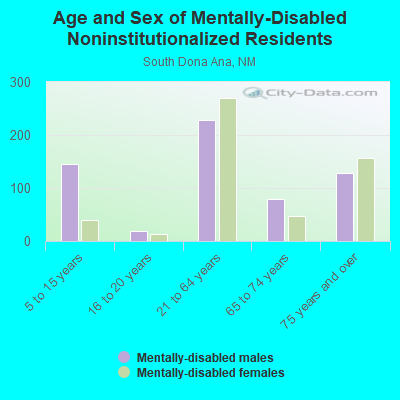 Age and Sex of Mentally-Disabled Noninstitutionalized Residents