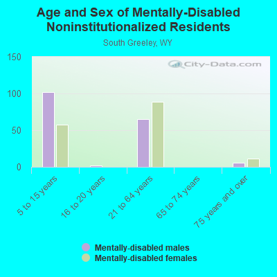 Age and Sex of Mentally-Disabled Noninstitutionalized Residents