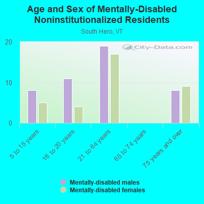 Age and Sex of Mentally-Disabled Noninstitutionalized Residents