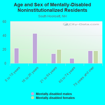 Age and Sex of Mentally-Disabled Noninstitutionalized Residents