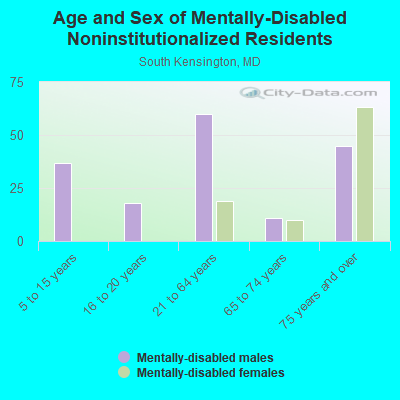 Age and Sex of Mentally-Disabled Noninstitutionalized Residents