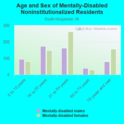 Age and Sex of Mentally-Disabled Noninstitutionalized Residents