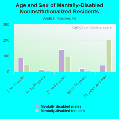 Age and Sex of Mentally-Disabled Noninstitutionalized Residents