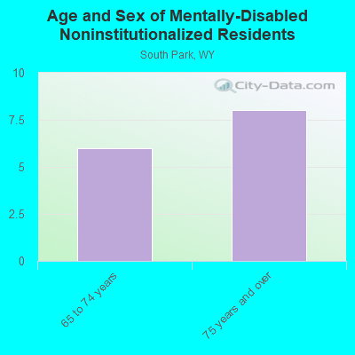 Age and Sex of Mentally-Disabled Noninstitutionalized Residents