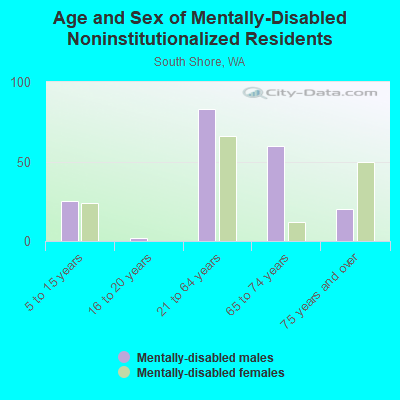 Age and Sex of Mentally-Disabled Noninstitutionalized Residents