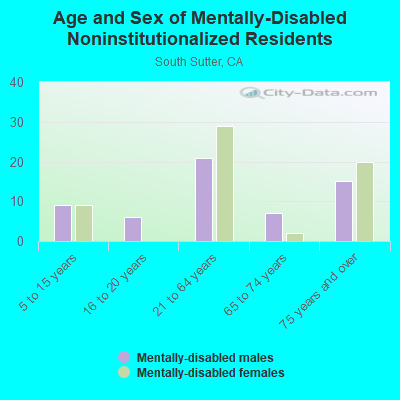 Age and Sex of Mentally-Disabled Noninstitutionalized Residents