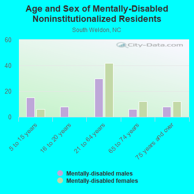 Age and Sex of Mentally-Disabled Noninstitutionalized Residents