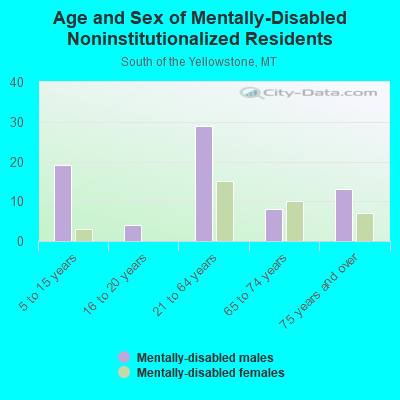 Age and Sex of Mentally-Disabled Noninstitutionalized Residents