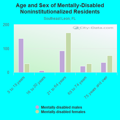 Age and Sex of Mentally-Disabled Noninstitutionalized Residents