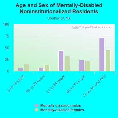 Age and Sex of Mentally-Disabled Noninstitutionalized Residents