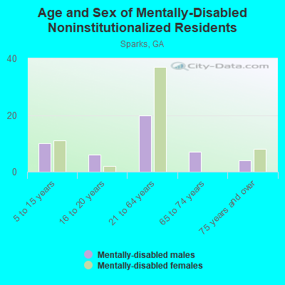 Age and Sex of Mentally-Disabled Noninstitutionalized Residents