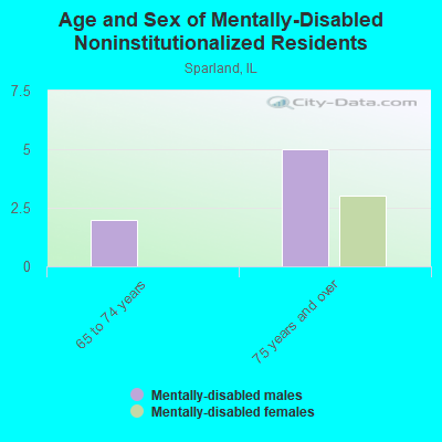 Age and Sex of Mentally-Disabled Noninstitutionalized Residents