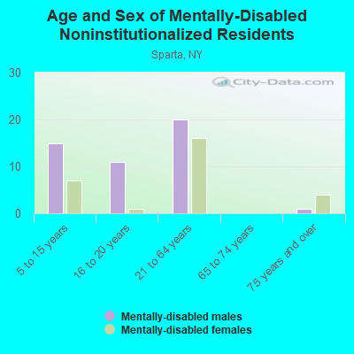 Age and Sex of Mentally-Disabled Noninstitutionalized Residents