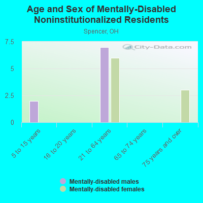 Age and Sex of Mentally-Disabled Noninstitutionalized Residents