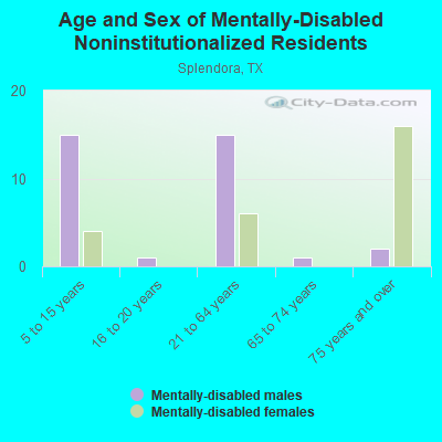 Age and Sex of Mentally-Disabled Noninstitutionalized Residents