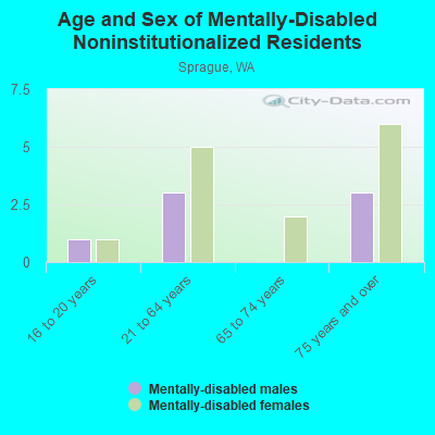 Age and Sex of Mentally-Disabled Noninstitutionalized Residents