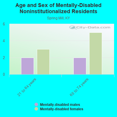 Age and Sex of Mentally-Disabled Noninstitutionalized Residents