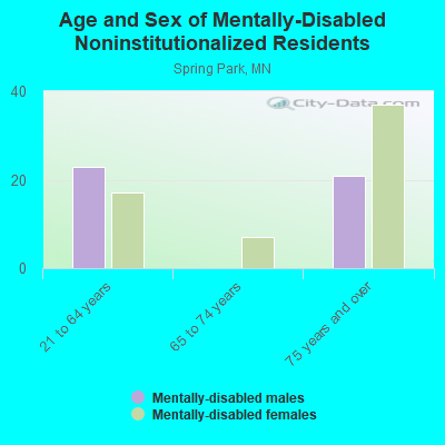 Age and Sex of Mentally-Disabled Noninstitutionalized Residents