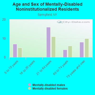 Age and Sex of Mentally-Disabled Noninstitutionalized Residents