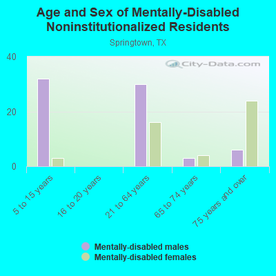 Age and Sex of Mentally-Disabled Noninstitutionalized Residents