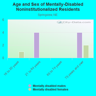 Age and Sex of Mentally-Disabled Noninstitutionalized Residents