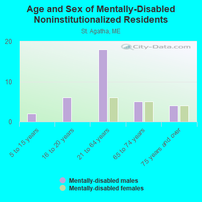 Age and Sex of Mentally-Disabled Noninstitutionalized Residents