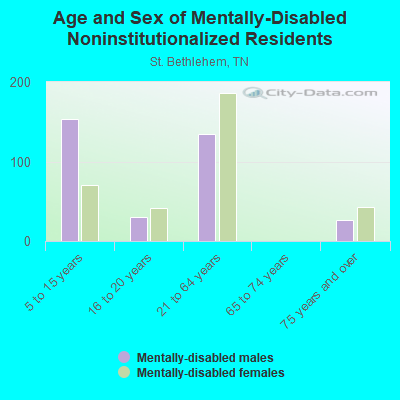 Age and Sex of Mentally-Disabled Noninstitutionalized Residents