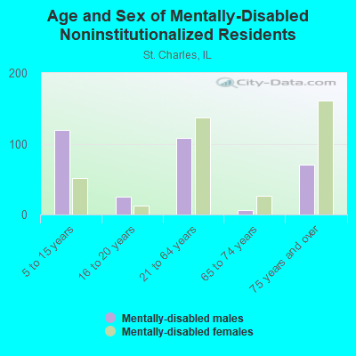 Age and Sex of Mentally-Disabled Noninstitutionalized Residents