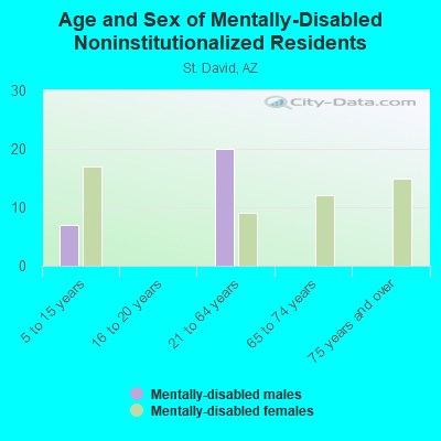 Age and Sex of Mentally-Disabled Noninstitutionalized Residents