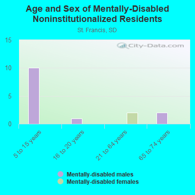 Age and Sex of Mentally-Disabled Noninstitutionalized Residents