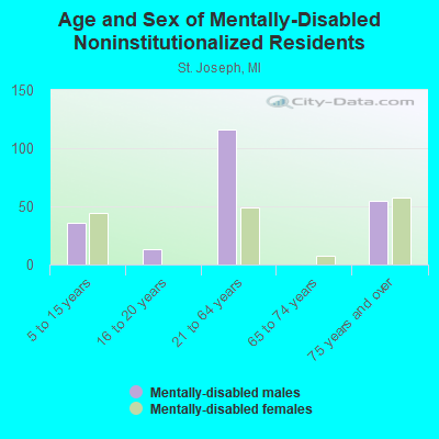 Age and Sex of Mentally-Disabled Noninstitutionalized Residents